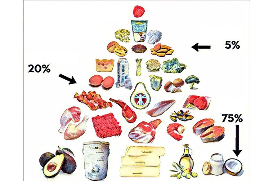 Keto diyeti besin piramidi